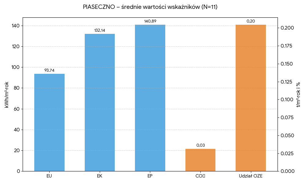 Średnie wartości wskaźników - Piaseczno